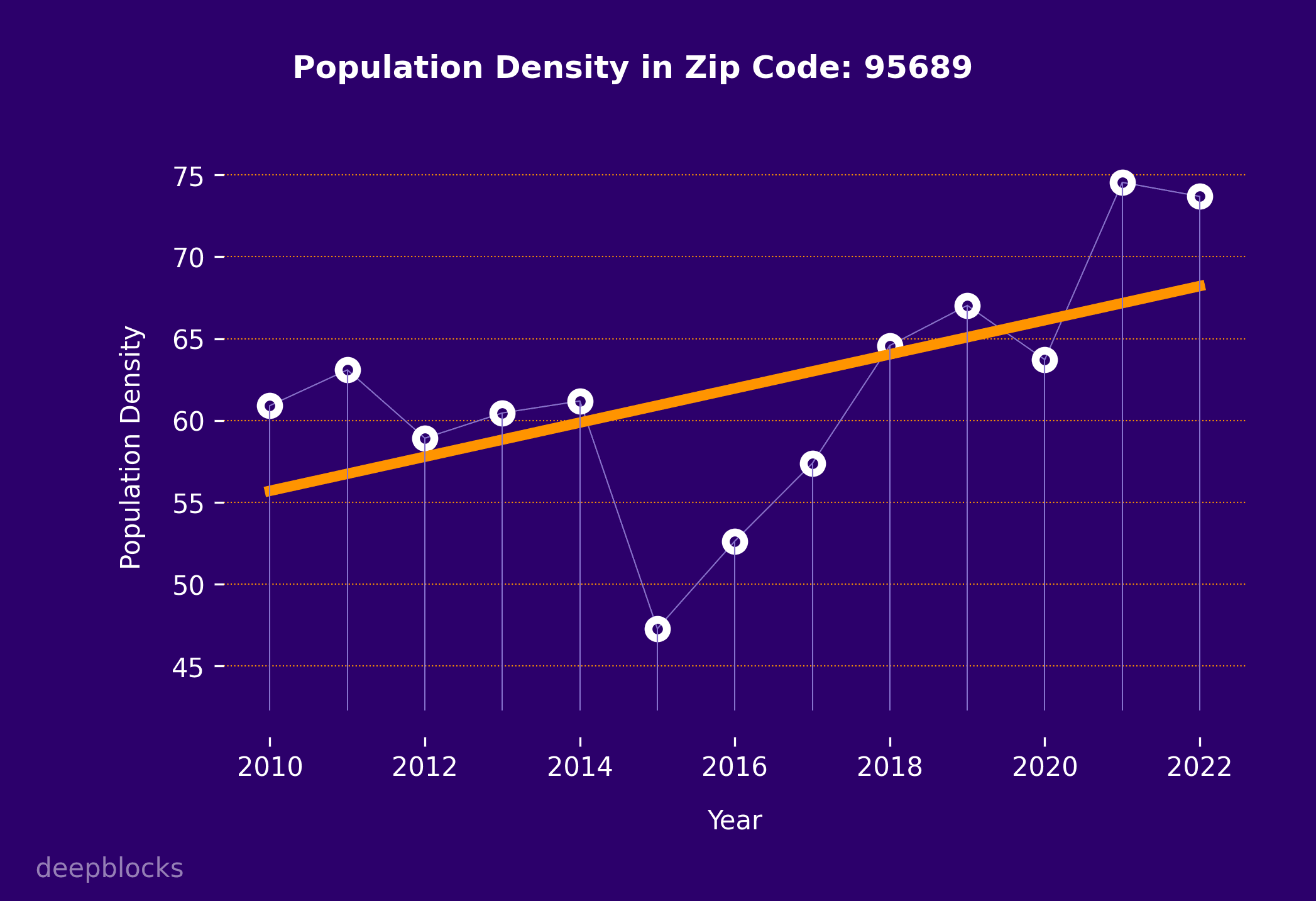 population density graph for zip code 95689