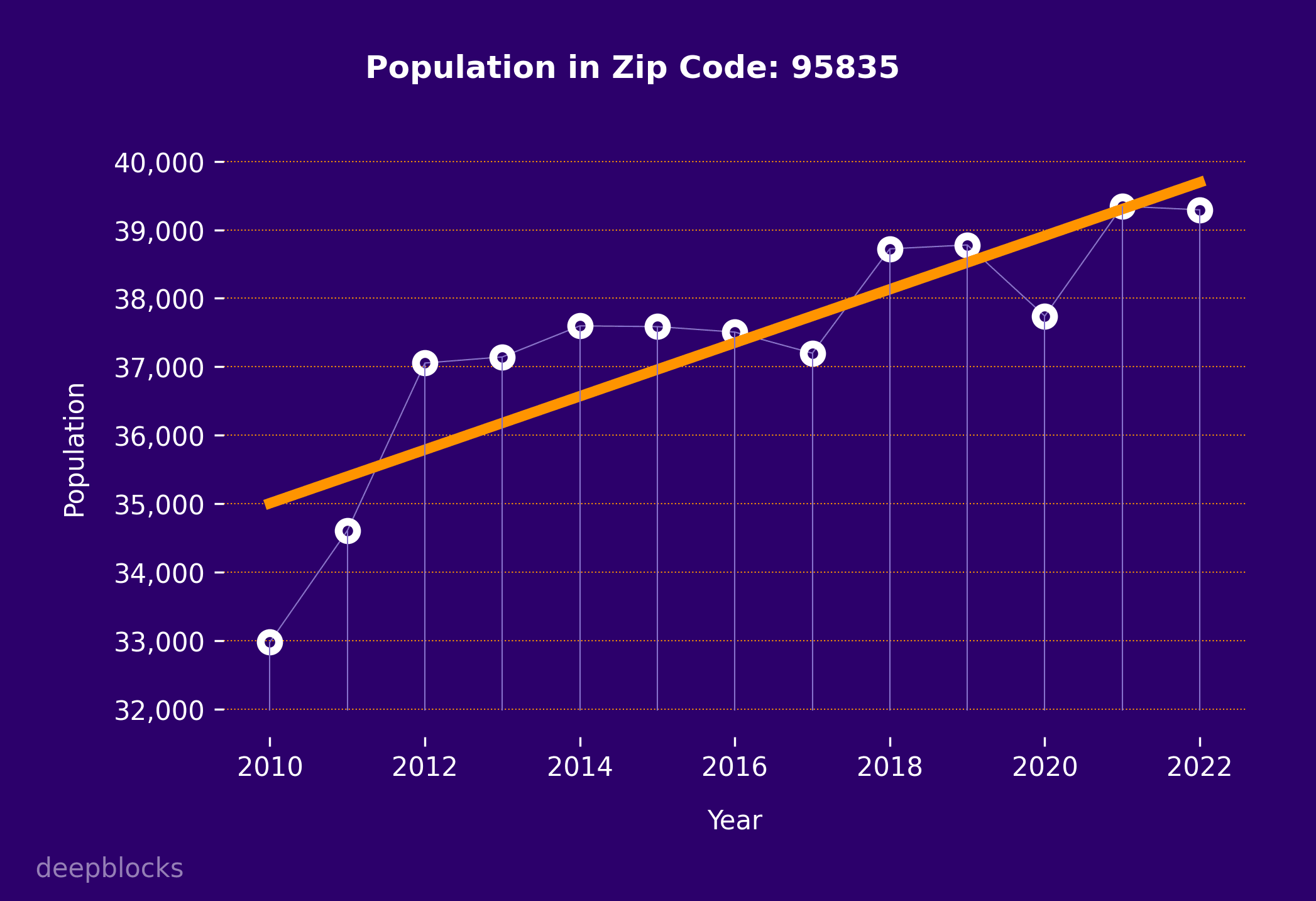 population graph for zip code 95835