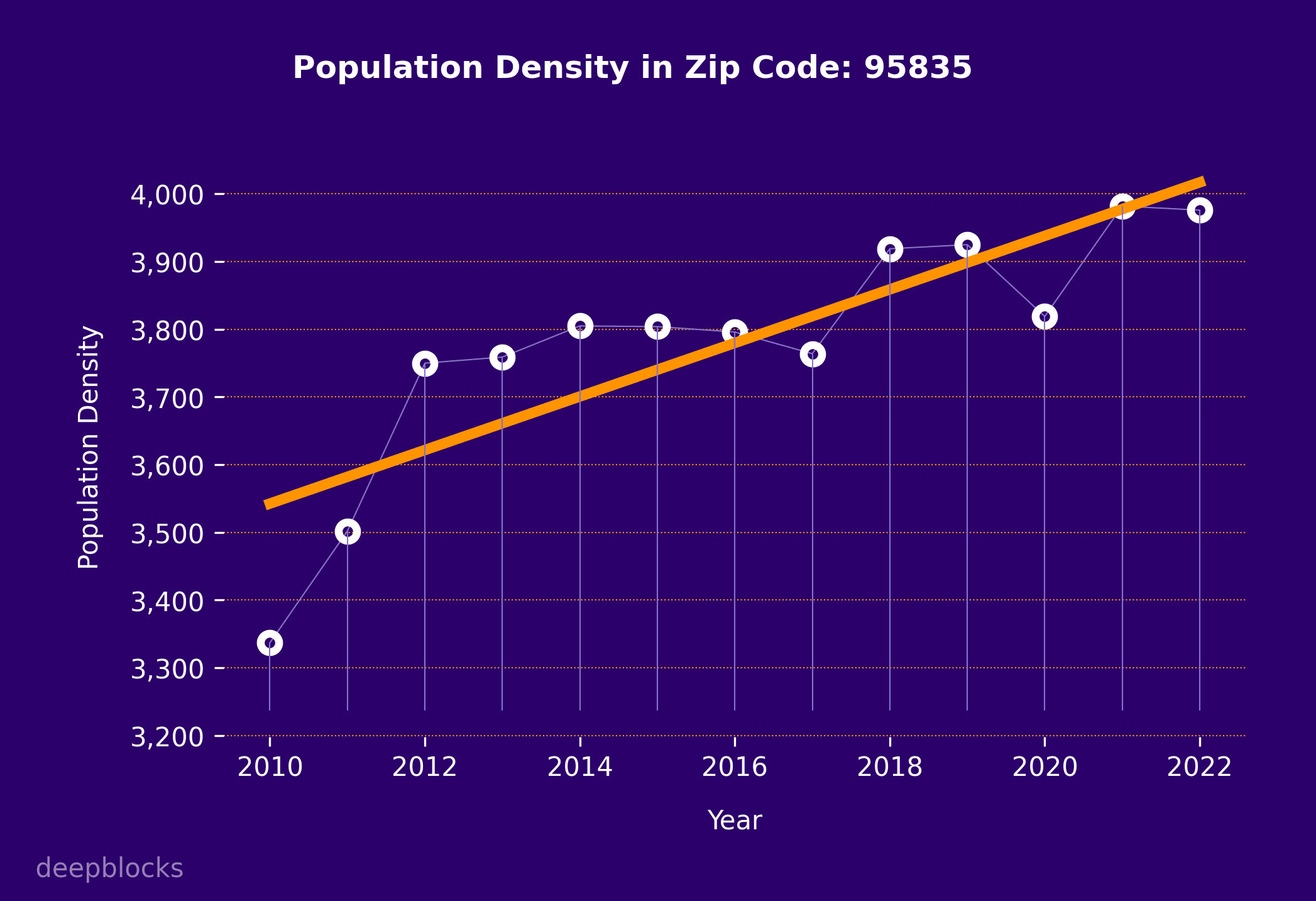 population density graph for zip code 95835